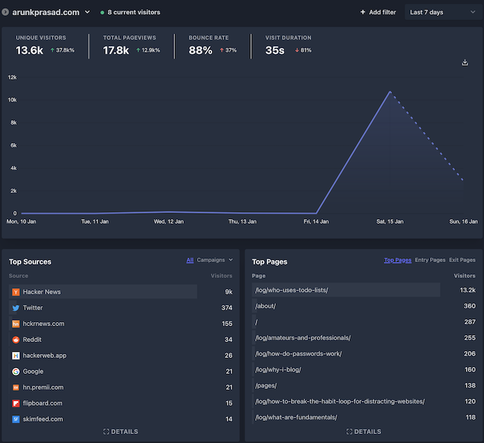 Analytics graph showing a massive spike in traffic on January 15. The site
has 13.6 thousand unique viewers.